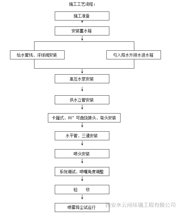 塔吊噴淋流程圖