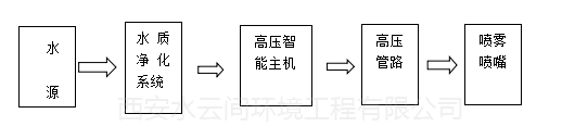 水云間噴霧系統(tǒng)