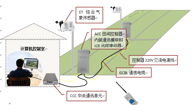 灌溉控制系統(tǒng)